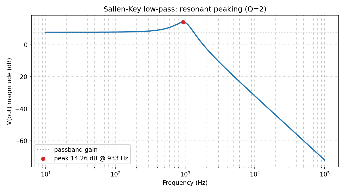 Bode magnitude plot of the Sallen-Key low-pass filter from 10 Hz to 100 kHz, showing a flat passband near 7.96 dB, a resonant peak of 14.26 dB at 933 Hz, and a roll-off of 40 dB per decade above it.