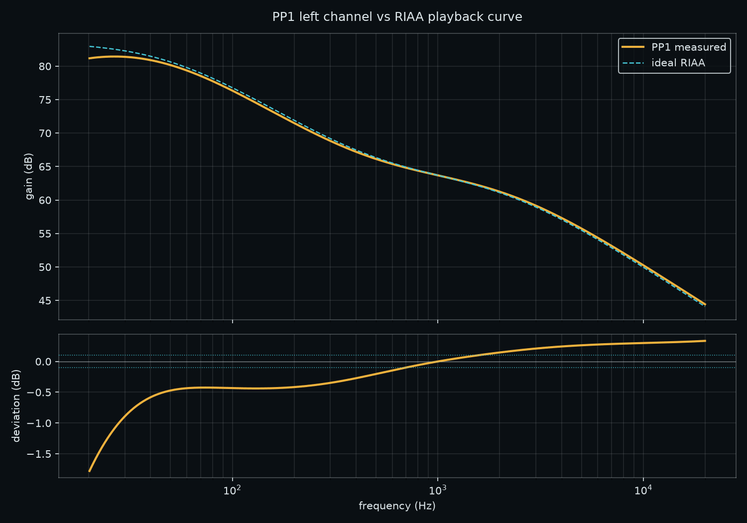 Two stacked plots on a dark background. The upper plot shows the PP1 left channel gain falling from about 81 dB at 20 Hz to 44 dB at 20 kHz, overlaid with a dashed ideal RIAA playback curve that it tracks closely. The lower plot shows the deviation between them, within a few tenths of a decibel across most of the band and falling to about minus 1.8 dB at 20 Hz.