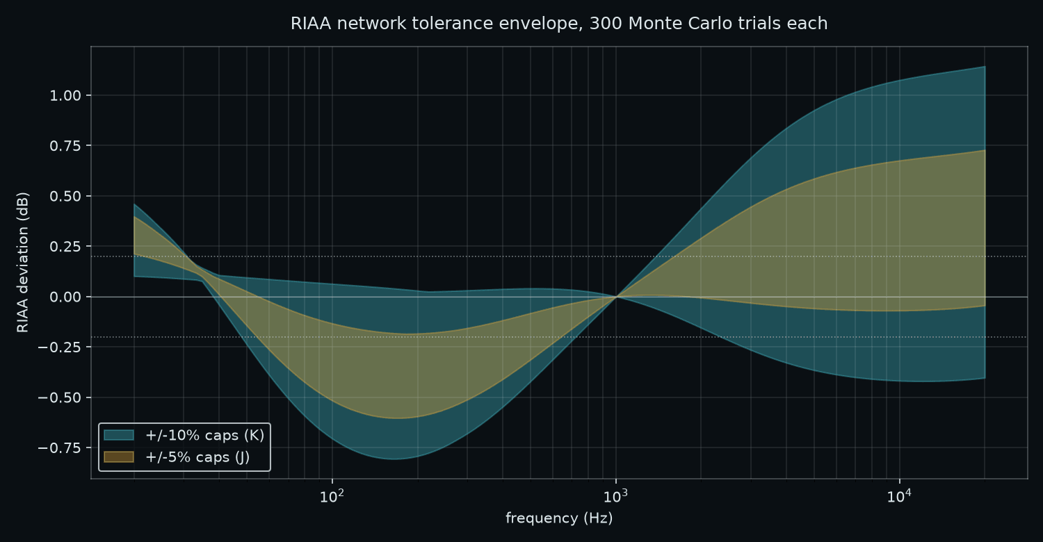 A dark plot showing two shaded envelopes of RIAA deviation against frequency from 20 Hz to 20 kHz. The wider envelope, for plus or minus 10 percent capacitors, spreads to about 1.5 dB at 20 kHz. The narrower envelope, for plus or minus 5 percent capacitors, spreads to about 0.77 dB at the same frequency.