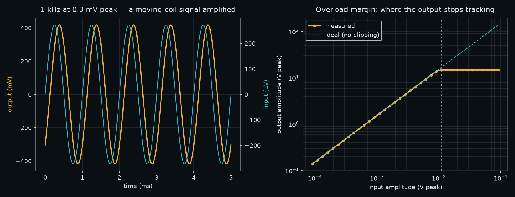 Two dark plots side by side. On the left, a smooth 1 kHz sine wave at 418 millivolts peak at the output, with the 273 microvolt input waveform overlaid on a second axis. On the right, a log-log plot of output amplitude against input amplitude that follows a straight ideal line before bending over into clipping near 11 millivolts of input.
