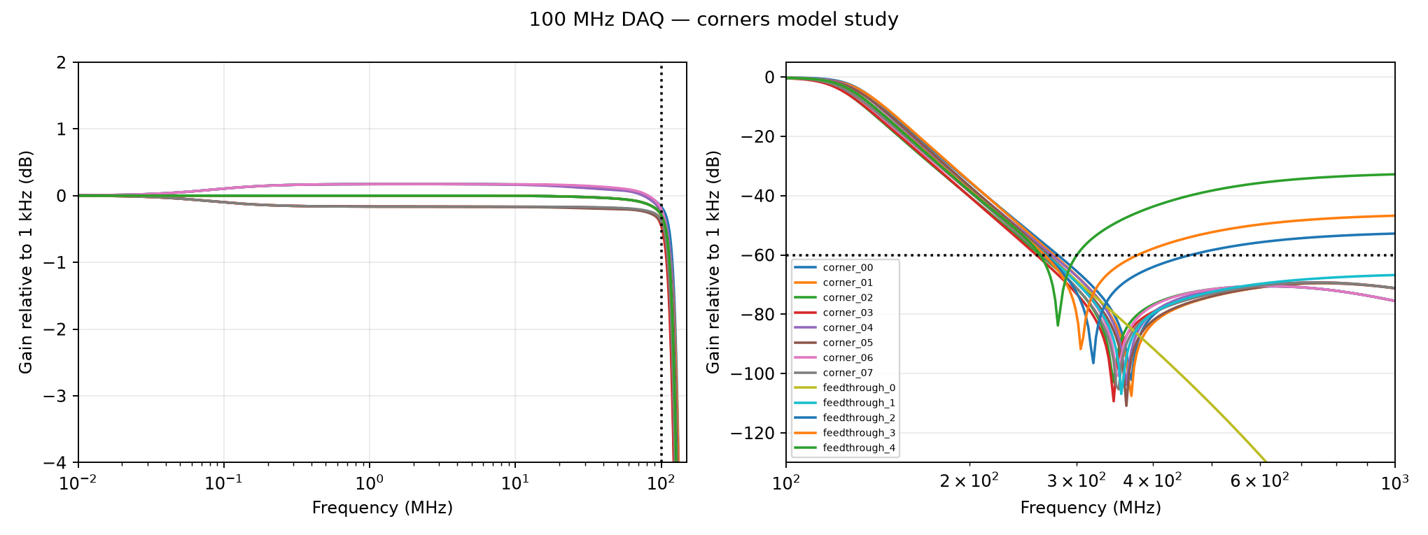 Selected corner responses and feedthrough sweeps show stopband attenuation degrading as bypass capacitance increases.