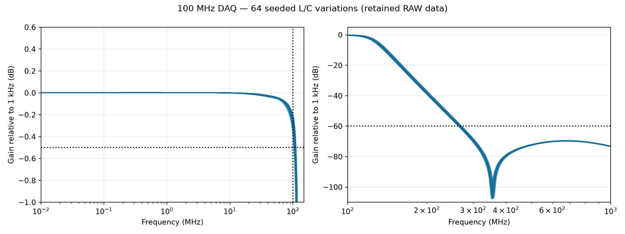 Overlaid frequency-response curves for 64 independently varied L/C cases remain within the indicated passband and stopband limits.