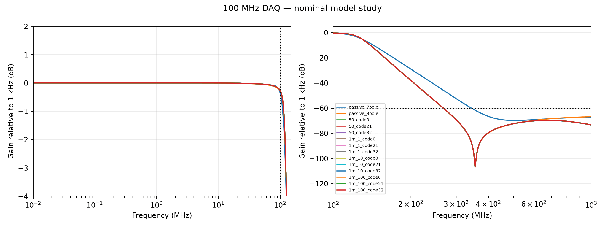 Nominal passband and stopband curves compare input ranges, gain settings, and seven- versus nine-pole filters.