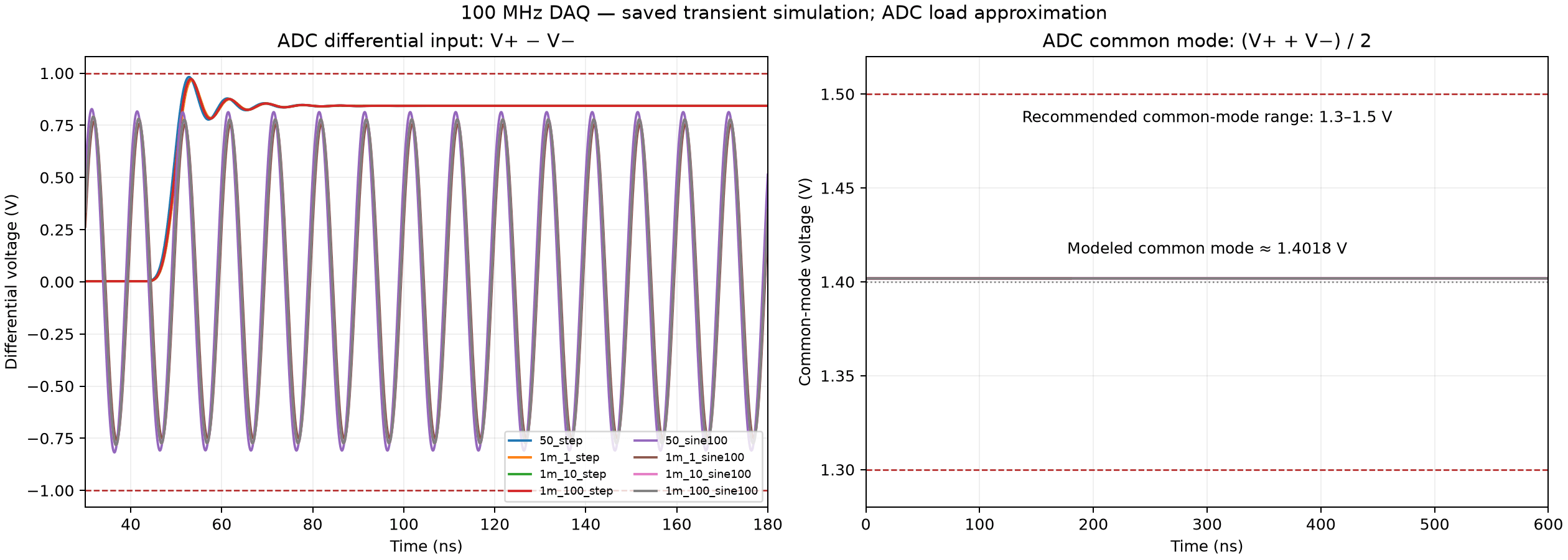 Saved transient results with ordinary voltage axes: differential input remains within ±1 V and common mode stays near 1.4018 V inside the indicated 1.3–1.5 V range.