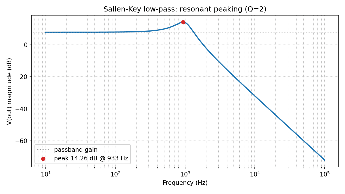 Bode magnitude plot of the Sallen-Key low-pass filter from 10 Hz to 100 kHz, showing a flat passband near 7.96 dB, a resonant peak of 14.26 dB at 933 Hz, and a roll-off of 40 dB per decade above it.