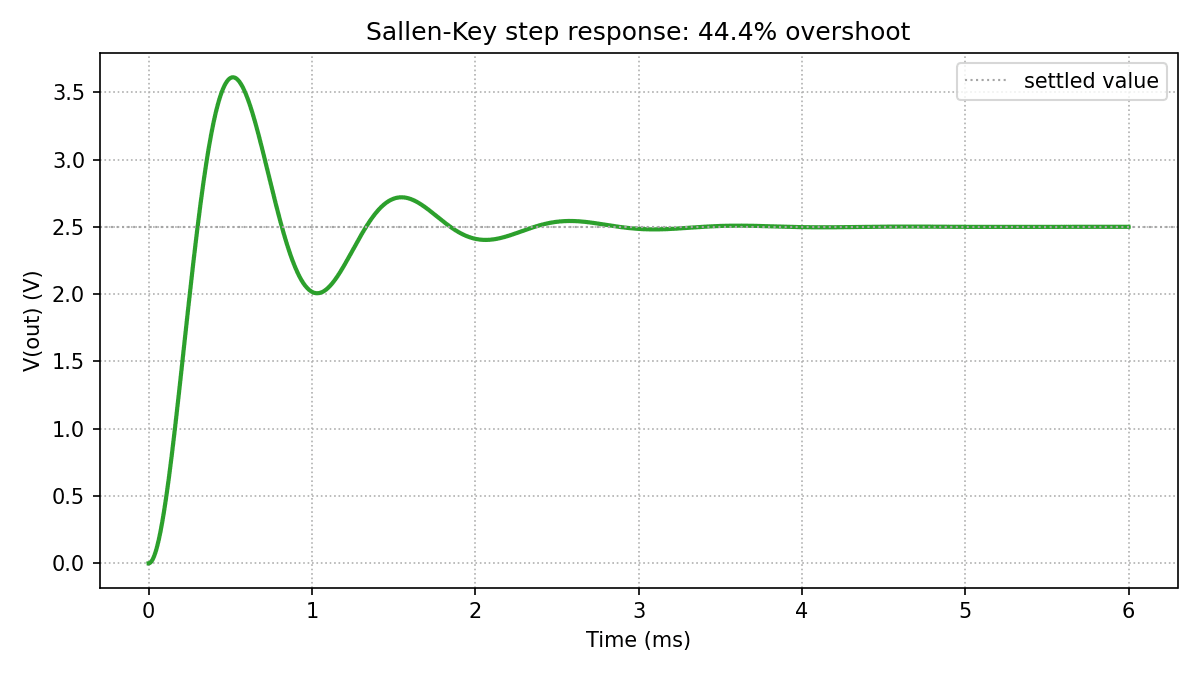 Step response plot of the Sallen-Key low-pass filter showing an underdamped output that overshoots by 44.4 percent, rings, and settles to 2.50 volts.
