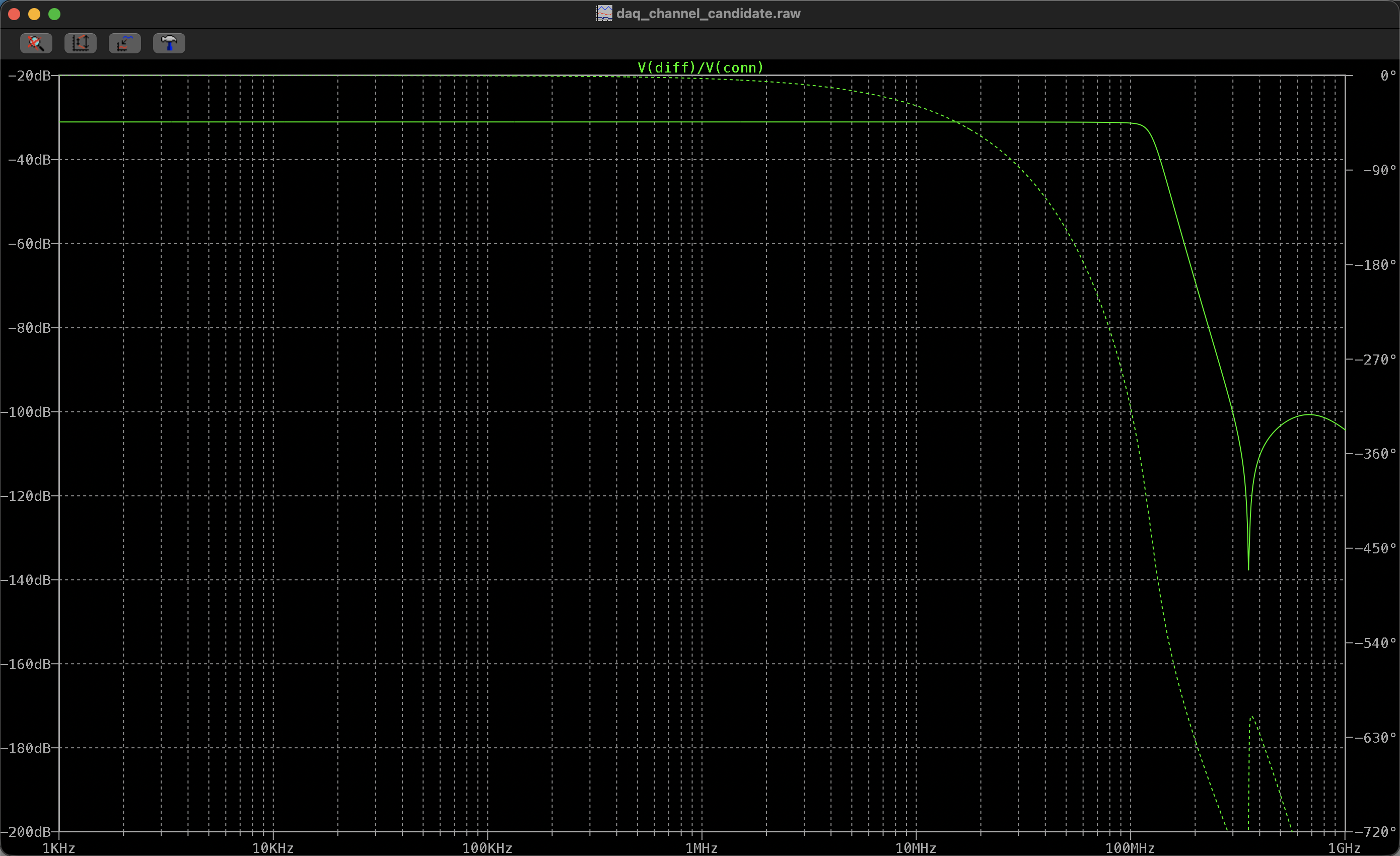 Direct LTspice waveform-viewer screenshot of daq_channel_candidate.raw, plotting V(diff)/V(conn) magnitude in decibels and phase across frequency from 1 kHz to 1 GHz.